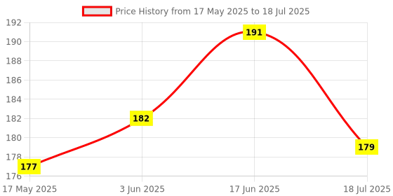 flipkart.com ummah needs Digital hand Tally Counter/ Hand Tally Counter / Jaap Mala Digital Tally Counter ummah needs Price History Graph from 17 May 2025 to 17 Jun 2025