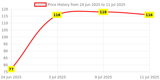 flipkart.com aim emporium Digital hand Tally Counter/ Hand Tally Counter / Jaap Mala Digital Tally Counter aim emporium Price History Graph from 24 Jun 2025 to 11 Jul 2025
