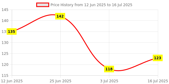 flipkart.com aim emporium Digital Hand Tally Counter/ tasbeeh counter Digital Tally Counter aim emporium Price History Graph from 12 Jun 2025 to 16 Jul 2025
