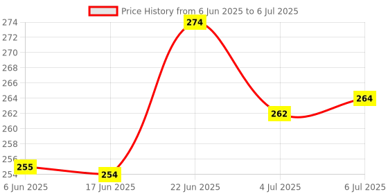 flipkart.com aim emporium Digital Hand Tally Counter With Campus Digital Tally Counter aim emporium Price History Graph from 6 Jun 2025 to 6 Jul 2025