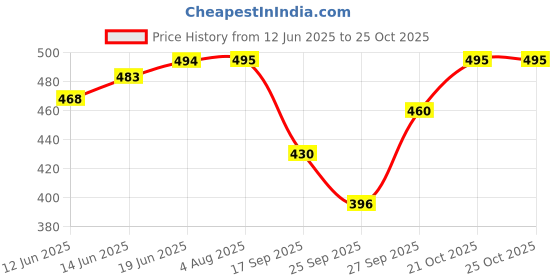 flipkart.com r-tek Digital Handy humidity Thermometer Indoor Room Hygrometer Temperature Hydrometer r-tek Price History Graph from 12 Jun 2025 to 24 Oct 2025