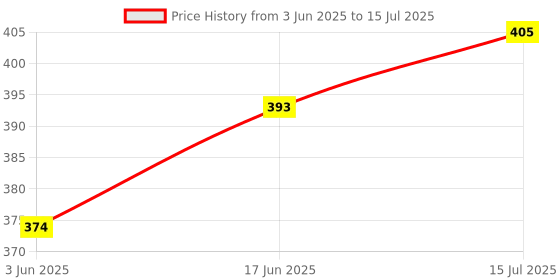 flipkart.com seaspirit Digital HTC-1 Digital LCD Temperature Thermometer Humidity Meter Clock Clock seaspirit Price History Graph from 3 Jun 2025 to 15 Jul 2025