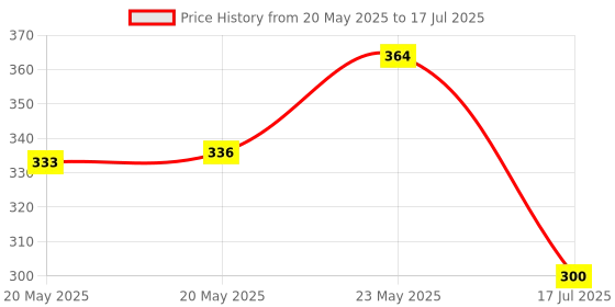 flipkart.com octopusprime Digital Humidity Meter Tester Humidity Meter Tester Pinless Digital Moisture Measurer octopusprime Price History Graph from 20 May 2025 to 17 Jul 2025