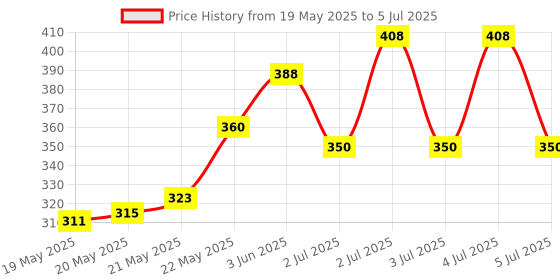 flipkart.com right gear Digital Hygrometer Thermometer Humidity Meter with Clock LCD Display HTC-01 Clock / Humidity Temperature Meter Hydrometer right gear Price History Graph from 19 May 2025 to 5 Jul 2025