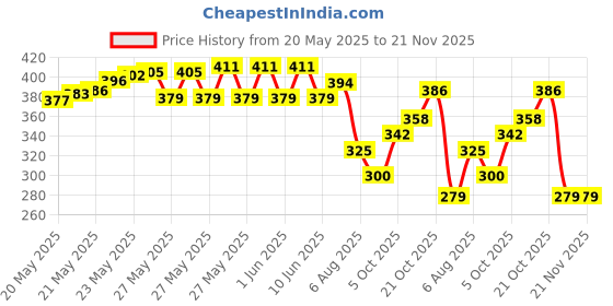 flipkart.com geek lab Digital Hygrometer Thermometer Humidity Meter With LCD Display Hydrometer geek lab Price History Graph from 20 May 2025 to 21 Nov 2025