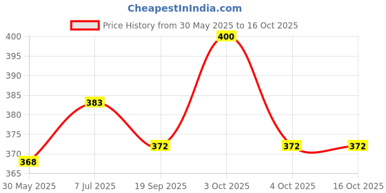flipkart.com right gear Digital Hygrometer Thermometer Humidity Meter With LCD Display Hydrometer right gear Price History Graph from 30 May 2025 to 16 Oct 2025