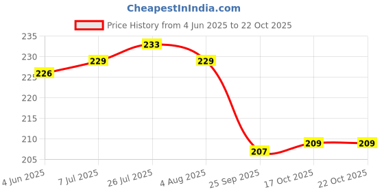 flipkart.com aptechdeals Digital Instant Read Stainless Steel Cooking Thermometer Thermometer with Fork Kitchen Thermometer aptechdeals Price History Graph from 4 Jun 2025 to 21 Oct 2025