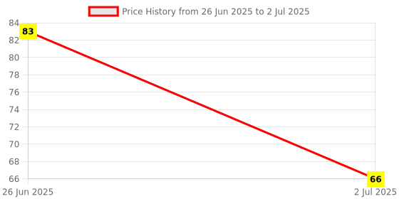 flipkart.com degno digital jaap counter ring digital tasbih finger mantar counter ring Digital Tally Counter degno Price History Graph from 26 Jun 2025 to 2 Jul 2025
