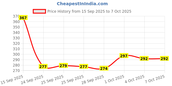 flipkart.com ghelanicreation Digital Jaap Mala Tally Counter Finger Machine for Prayer, Mantra (Multicolor) Digital Tally Counter ghelanicreation Price History Graph from 15 Sep 2025 to 6 Oct 2025