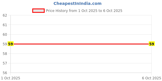 flipkart.com wrydo9 Digital Jap Counter – Wearable Finger Ring Device for Mala Counting Digital Tally Counter wrydo9 Price History Graph from 1 Oct 2025 to 5 Oct 2025