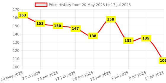 flipkart.com dyzo Digital Jap Counting Device for Mantra and Tasbih Digital Tally Counter dyzo Price History Graph from 20 May 2025 to 17 Jul 2025