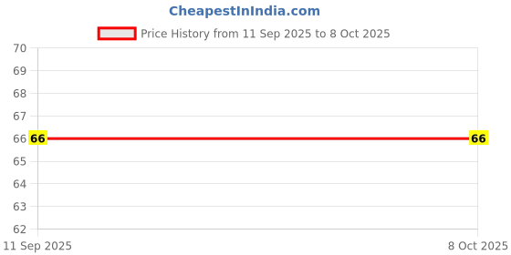flipkart.com degno digital Jap mala Counter digital tasbih sports counting machine Digital Tally Counter degno Price History Graph from 11 Sep 2025 to 7 Oct 2025