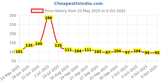 flipkart.com aim emporium Digital Jap Mala Digital Tally Counter aim emporium Price History Graph from 23 May 2025 to 9 Oct 2025