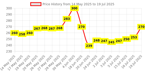 flipkart.com zarwar Digital Jap Mala With Compass For Prayer, Meditation Digital Tally Counter zarwar Price History Graph from 14 May 2025 to 16 Jul 2025