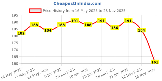 flipkart.com selloria DIGITAL KIDS-BOYS-G-SPORT LOOK BAND SHOCK CHRONOGRAPH RESISTANCE LUMINOUS Digital Watch- For Boys RESISTANCE LUMINOUS STYLE selloria Price History Graph from 16 May 2025 to 28 Nov 2025