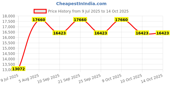flipkart.com avier Digital kitchen sink multifunction sink, 30X18X9 waterfall sink all in one Display, Kitchen Sink with Waterfall and Pull-down Faucets Vessel Sink avier Price History Graph from 9 Jul 2025 to 14 Oct 2025