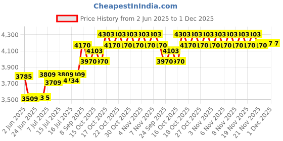 flipkart.com panasonic Digital KX-TGC250 Cordless Phone - White Cordless Landline Phone panasonic Price History Graph from 2 Jun 2025 to 30 Nov 2025