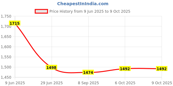 flipkart.com divinz Digital Laser Non Contact Photo Tachometer Non Contact Tachometer divinz Price History Graph from 9 Jun 2025 to 8 Oct 2025