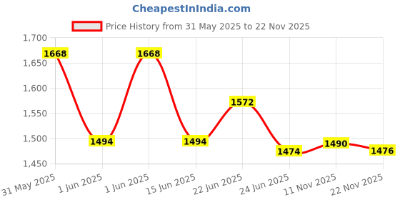flipkart.com divinezon Digital Laser Non Contact Photo Tachometer Non Contact Tachometer divinezon Price History Graph from 31 May 2025 to 22 Nov 2025