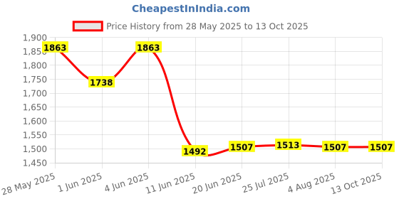 flipkart.com stepping Digital Laser Non Contact Photo Tachometer RPM Meter Professiona Digital Tachometer stepping Price History Graph from 28 May 2025 to 12 Oct 2025