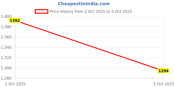flipkart.com vp stores Digital Laser Photo Tachometer Non Contact RPM Tach Motor Speed Gauge DT2234C+ Vp-59 Multiple Unit Measuring Wheel vp stores Price History Graph from 2 Oct 2025 to 5 Oct 2025