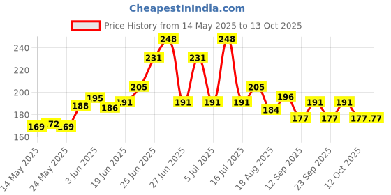 flipkart.com cpex Digital Lcd Alarm Car Clock cpex Price History Graph from 14 May 2025 to 13 Oct 2025