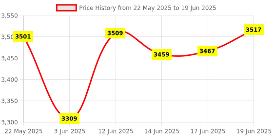 flipkart.com meco Digital LCD Compass with Barometer Altimeter AL-7010 with Temperature Compass meco Price History Graph from 22 May 2025 to 19 Jun 2025