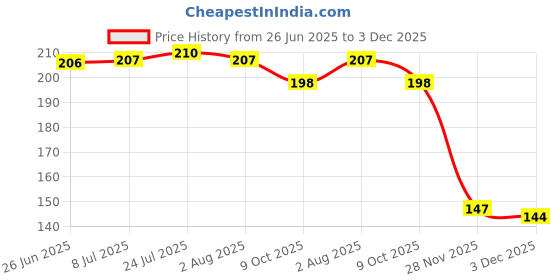 flipkart.com themisto Digital LCD Cooking Food Meat Probe Thermometer with Fork Kitchen Thermometer themisto Price History Graph from 26 Jun 2025 to 3 Dec 2025