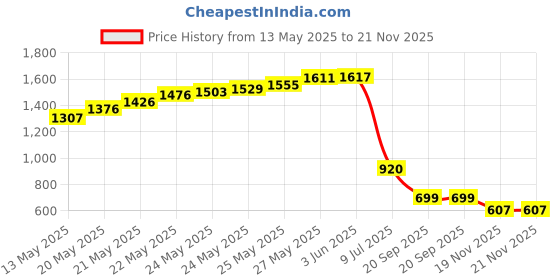 flipkart.com balrama Digital LCD Display Wood Moisture Meter Humidity Tester MD-2G Md 2g Timber Tester Pin-Type Digital Moisture Measurer balrama Price History Graph from 13 May 2025 to 21 Nov 2025