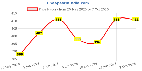 flipkart.com dr care Digital LCD Ph Value Ph Meter Water Accurate Water Quality Detector Digital Digital pH Meter dr care Price History Graph from 20 May 2025 to 7 Oct 2025