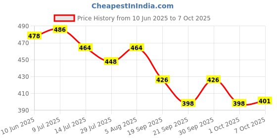 flipkart.com wishopper Digital LCD Pocket Pen Type pH Meter for Water Purity Pool Aquarium Measurement YELLOW Digital pH Meter wishopper Price History Graph from 10 Jun 2025 to 7 Oct 2025