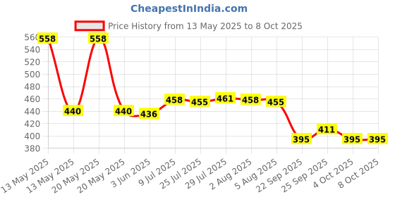 flipkart.com ocean star Digital LCD Pocket Pen type pH Meter for water testing Digital pH Meter ocean star Price History Graph from 13 May 2025 to 8 Oct 2025