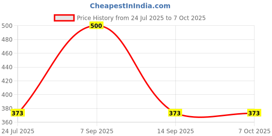 flipkart.com thermomate Digital LCD Pocket Pen type pH Meter for water testing ,PH meter Digital pH Meter thermomate Price History Graph from 24 Jul 2025 to 7 Oct 2025