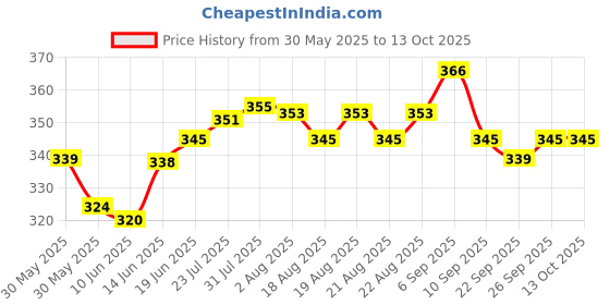 flipkart.com thermomate Digital LCD Pocket Pen type pH Meter ,water tester Digital pH Meter thermomate Price History Graph from 30 May 2025 to 13 Oct 2025