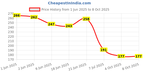 flipkart.com dr care Digital LCD TDS Meter Pen Type Water Quality Monitoring Instrument Water Quality Digital TDS Meter dr care Price History Graph from 1 Jun 2025 to 8 Oct 2025