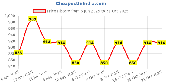 flipkart.com niyam Digital LCD Wood Moisture Humidity Meter MD-4G MD-4G Humidity Meter Wood Moisture Analyzer Hygrometer Tester 4 Pins Digital LCD Pin-Type Digital Moisture Measurer niyam Price History Graph from 6 Jun 2025 to 31 Oct 2025
