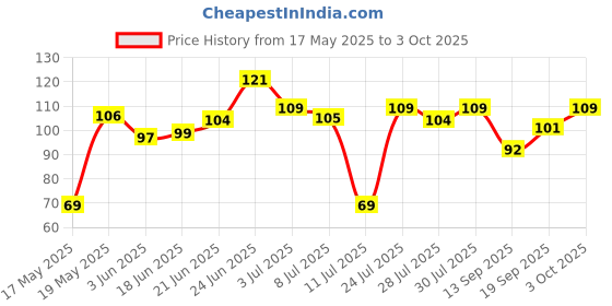flipkart.com voltegic Digital LED Electronic Handheld Finger Counter Digital Tally Counter voltegic Price History Graph from 17 May 2025 to 3 Oct 2025