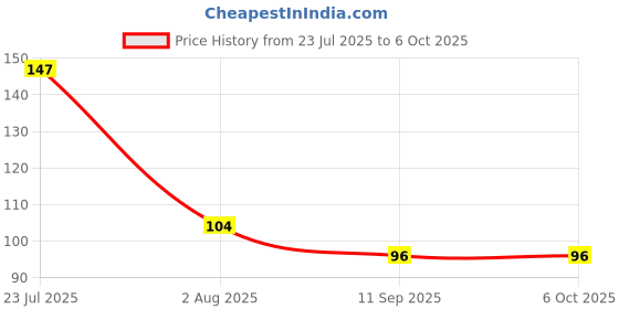 flipkart.com citycart Digital LED Electronic Handheld Finger Counter Digital Tally Counter citycart Price History Graph from 23 Jul 2025 to 6 Oct 2025