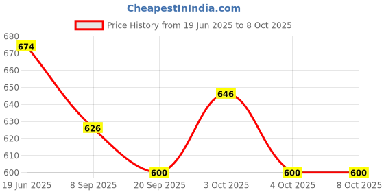flipkart.com webby Digital Letters Write and Wipe Activity Cards webby Price History Graph from 19 Jun 2025 to 7 Oct 2025