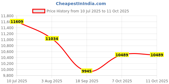 flipkart.com plantex Digital Locker for Home/Safe Locker/Touchscreen Keypad & Biometric (23 Litre) Safe Locker plantex Price History Graph from 10 Jul 2025 to 10 Oct 2025
