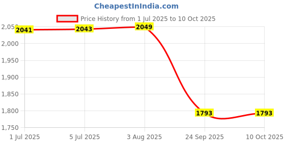 flipkart.com r-tek Digital Lux Light Meter LCR Meter r-tek Price History Graph from 1 Jul 2025 to 10 Oct 2025