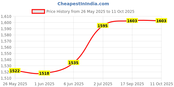 flipkart.com sigma Digital Lux Meter 1010B Upto 50,000 Lux , With Calibration Certificate Light Meter sigma Price History Graph from 26 May 2025 to 10 Oct 2025