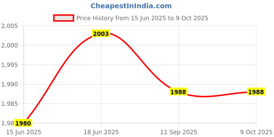 flipkart.com kirti ndt DIGITAL LUX METER 200000 Lux Light Meter kirti ndt Price History Graph from 15 Jun 2025 to 8 Oct 2025
