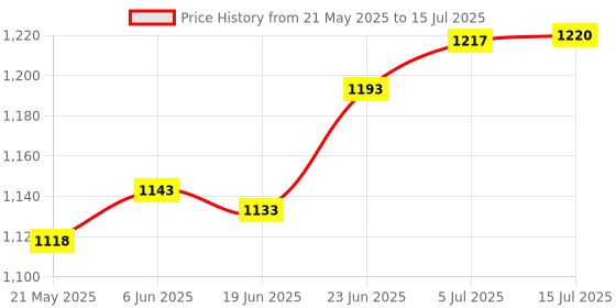 flipkart.com mextech Digital Lux Meter LX-1010B Light Meter mextech Price History Graph from 21 May 2025 to 15 Jul 2025