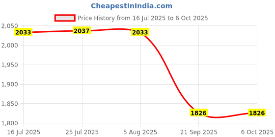 flipkart.com real instruments Digital Lux Meter With Record Function Flexible Sensor Light Tester Light Meter real instruments Price History Graph from 16 Jul 2025 to 6 Oct 2025