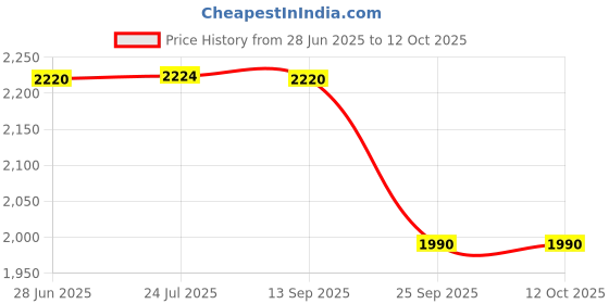 flipkart.com real instruments Digital LX101 Lux Meter 0~200,000 Measurement Range With Calibration Certificate Light Meter real instruments Price History Graph from 28 Jun 2025 to 11 Oct 2025