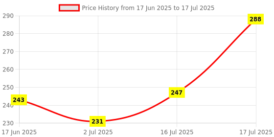 flipkart.com todayandco Digital Machine Finger Digital Tally Counter with Beads Tasbeeh Counter Prayer Digital Tally Counter todayandco Price History Graph from 17 Jun 2025 to 16 Jul 2025