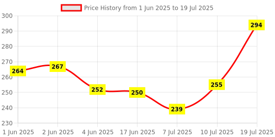 flipkart.com todayandco Digital Machine Finger Digital Tally_Counter with Beads Tasbeeh Counter Prayer Digital Tally Counter todayandco Price History Graph from 1 Jun 2025 to 10 Jul 2025