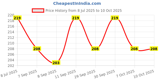 flipkart.com be components Digital Magnetic Reed Switch Sensor SPST 2 Pins NO for DIY PACK OF 5 Automotive Electronic Hobby Kit be components Price History Graph from 8 Jul 2025 to 10 Oct 2025