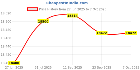 flipkart.com blue trax Digital Mainline Table Top Home Multipurpose Use 10 KVA, ML 8000W, 90V-280V Voltage Stabilizer blue trax Price History Graph from 27 Jun 2025 to 7 Oct 2025